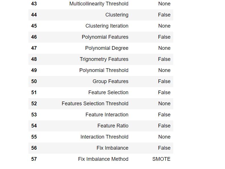 Office Room Occupancy classification using Pycaret Data Science Prophet
