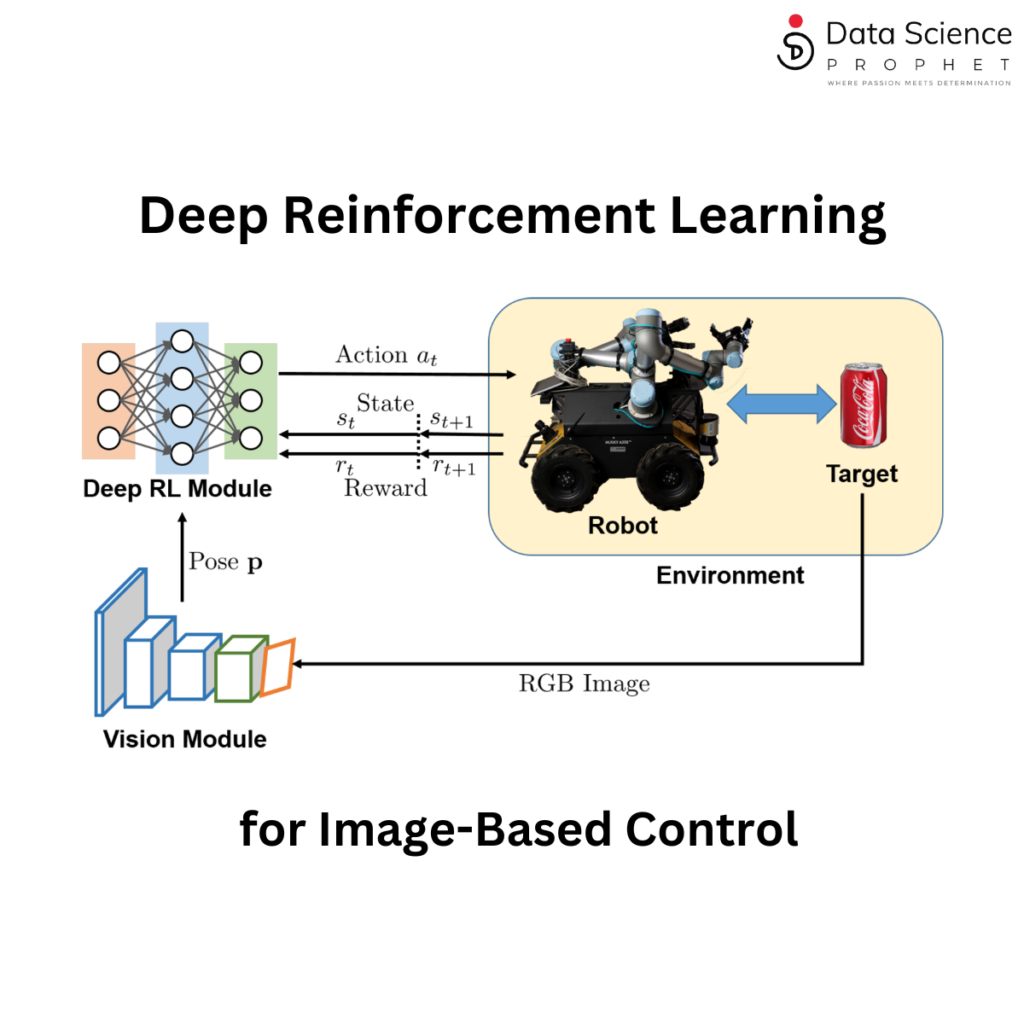 Deep reinforcement for image-based control