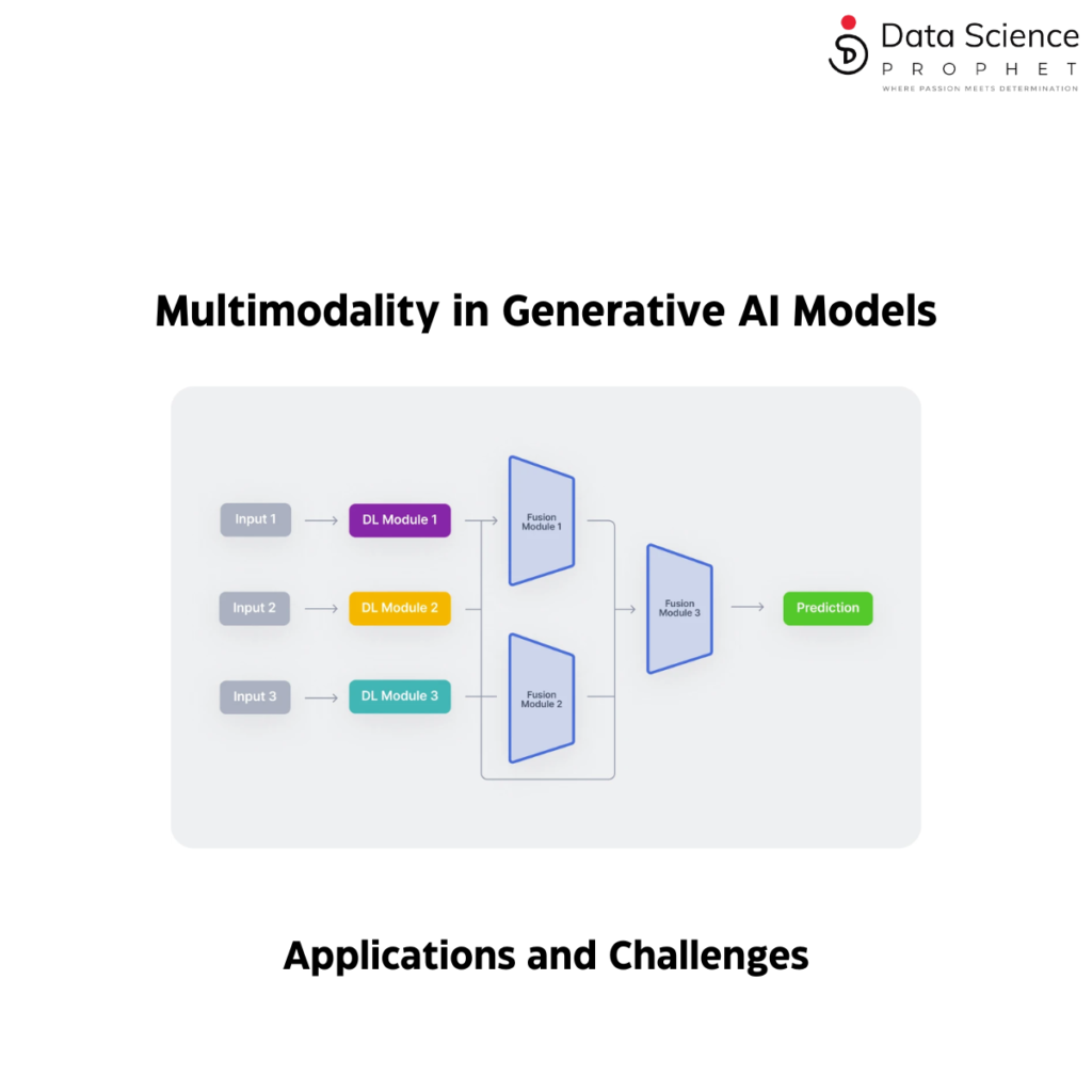 multimodality in generative ai models and ai